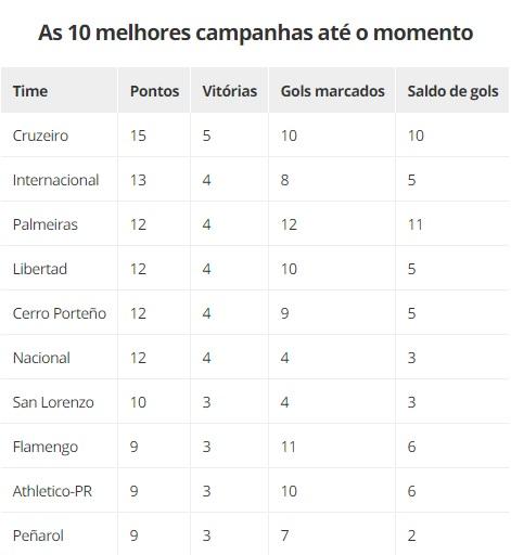 Palmeiras ainda pode ter melhor campanha da Libertadores