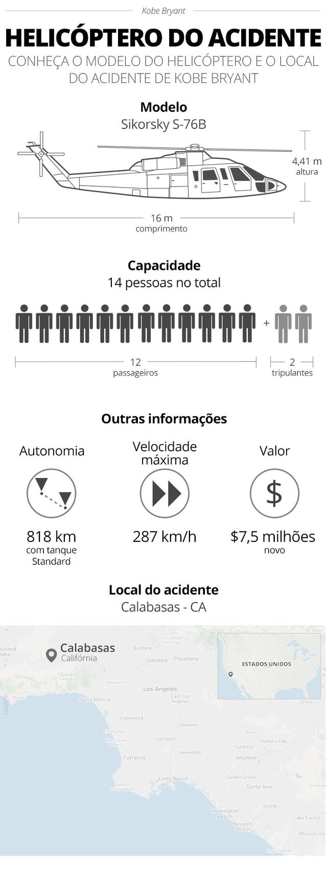 Além de Kobe Bryant e Gianna: conheça as outras sete vítimas do acidente de helicóptero